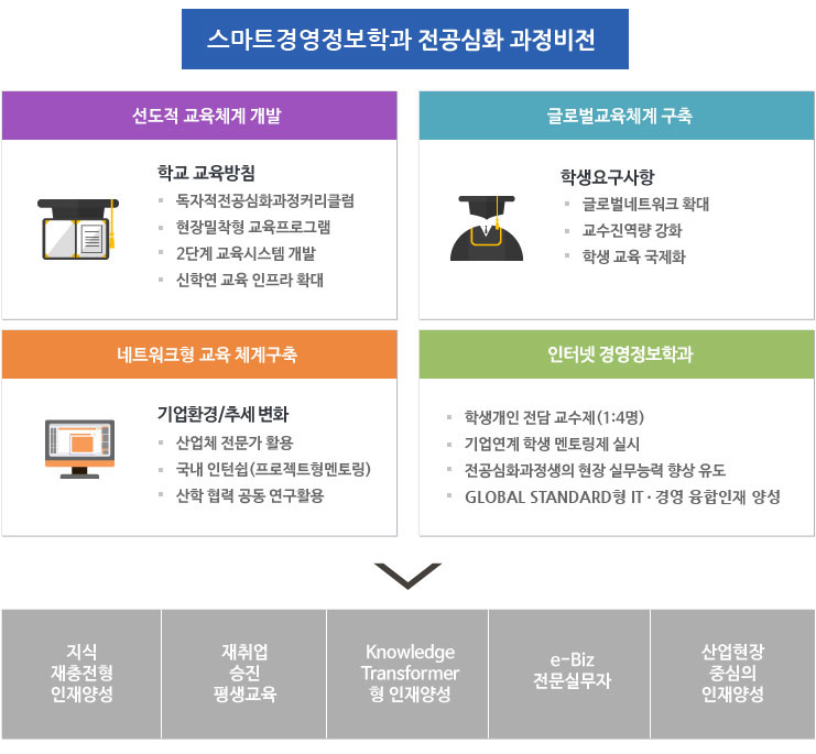 학사학위 전공심화과정 비전. 자세한 사항은 아래 참조